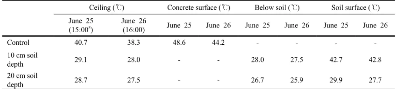 Table 1. Temperature in each observation point at the hottest time on June 25-26, 2012