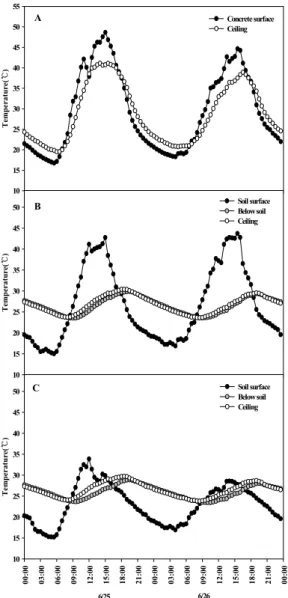 Fig. 3. Change in temperatures at each point in experimental  plots (A, Control; B, Soil depth of 10 cm; C, Soil  depth of 20 cm)