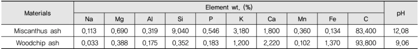 Table 2 Chemical composition of miscanthus ash and wood chip ash