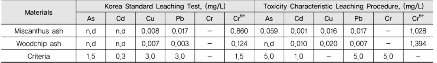 Table 3 Analytical result of leachate from miscanthus ash and woodchip ash