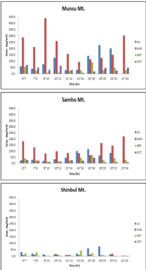 Fig. 2.  Average concentration of monthly phytoncide. 