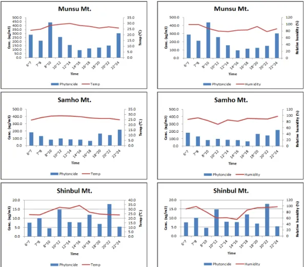 Fig. 4. Relationship  between meteorological factors(temperature, relative humidity) and phytoncide concentration