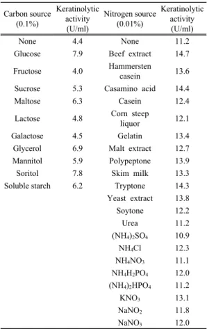 Table 1. Effect of carbon and nitrogen sources on  keratinolytic activity of strain H10
