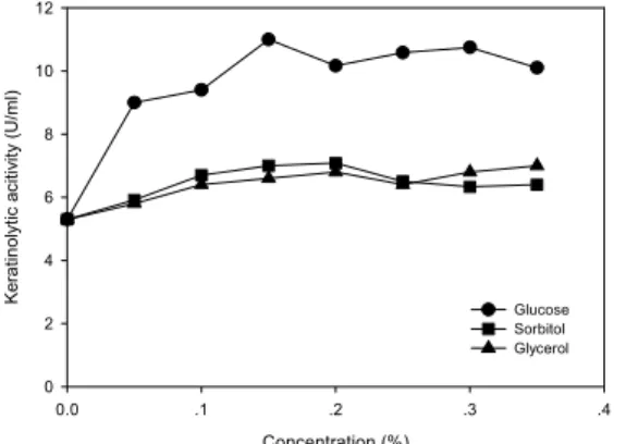 Fig. 1. Effect of carbon source concentration on keratinolytic  activity of strain H10.