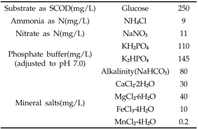 Table 2. Characteristics of synthesis wastewater Parameter Range, mg/L Average, mg/L
