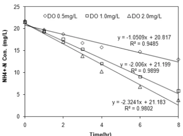 Fig. 7. Variation of NH 4 + -N concentration at different  DO concentration.