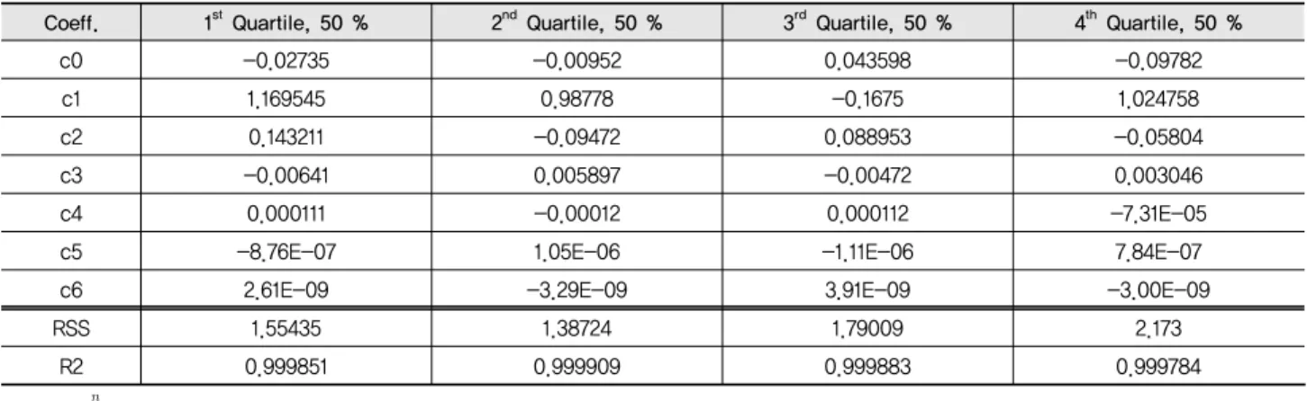 Table 5 Coefficients of 6th Dimensionless Polynomial Equation for Huff-4th Distribution Patterns