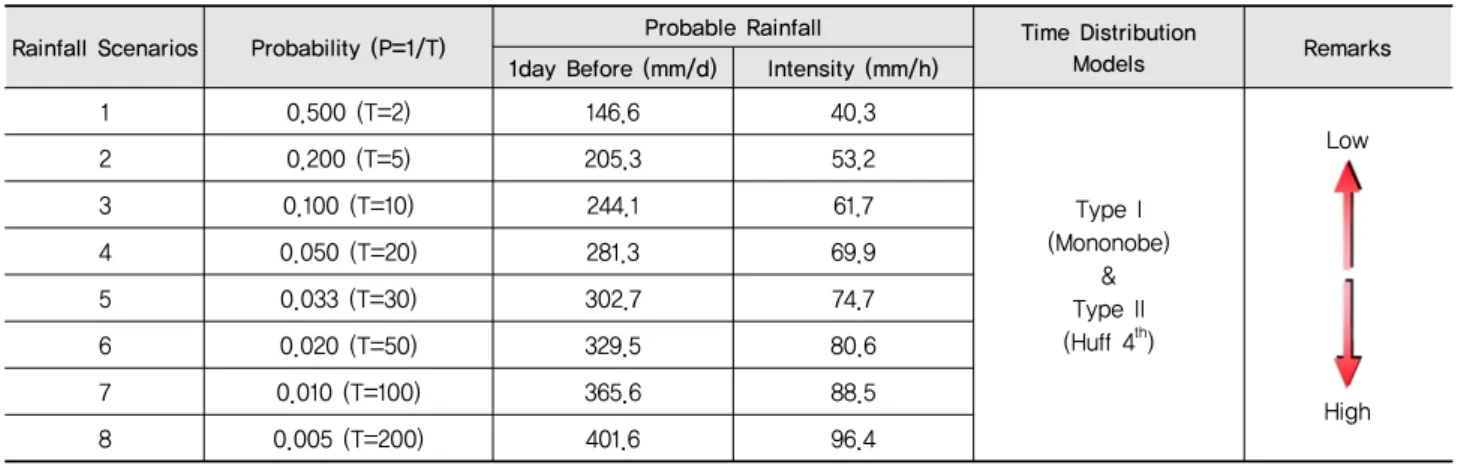 Table 6 Risk based extreme rainfall scenarios on probable rainfalls and time distribution models
