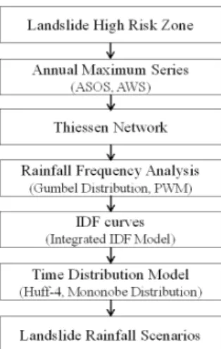 Fig. 1 Flow chart of study가  발생할  가능성이  높다고  보고하였으며, Kim et al. (2013)은 산사태 위험 대상지역에 IDF (Intensity-Duration- Frequency)곡선을  작성하여  1시간과  24시간  강우강도를 산정한 후 강우침투 현상과 현장 모관흡수력을 고려한 산사태 해석 방법론을 제시한 바 있다