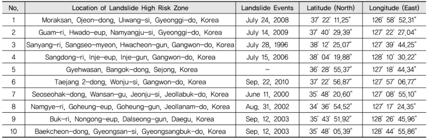 Table 1 Study site of landslide high risk zone in urban area, Korea