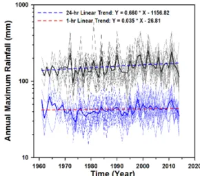 Fig. 3 Linear trends of annual maximum rainfall series over the  landslide high risk zone