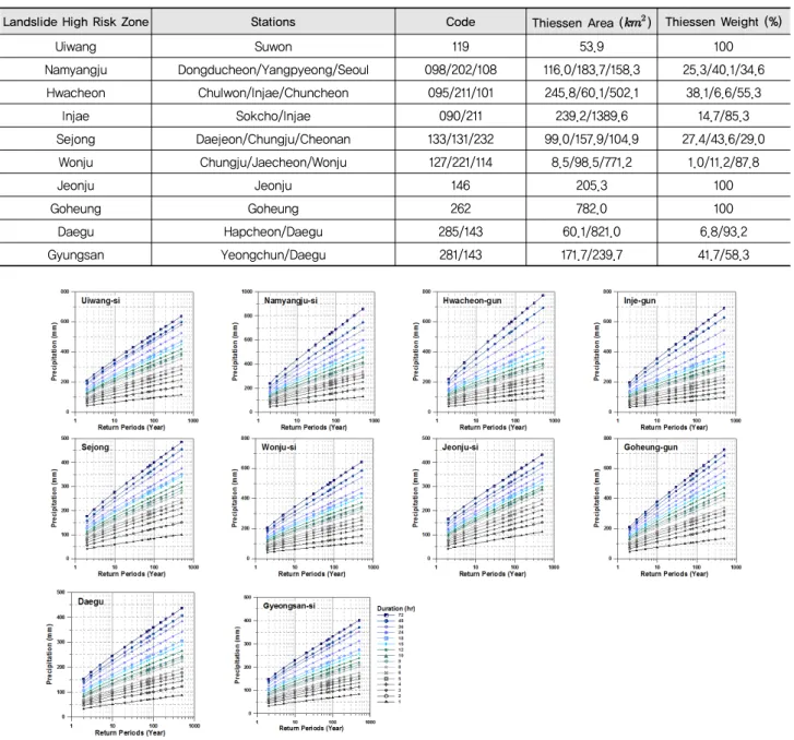 Table 2 Calculation of the thiessen polygon weight on the vulnerable landslide risk area