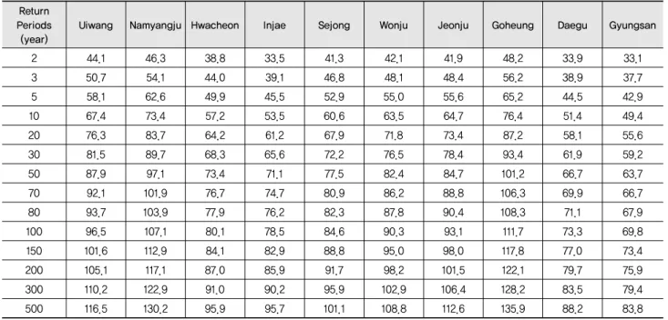 Table 3 Probable precipitation in 1-hour duration over the landslide high risk zone (Unit: mm) Return 