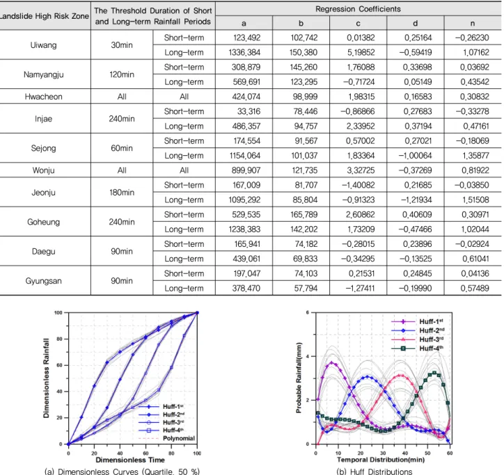 Table 4 Derivation of regression coefficients of Integrated IDF equation over landslide high risk zones