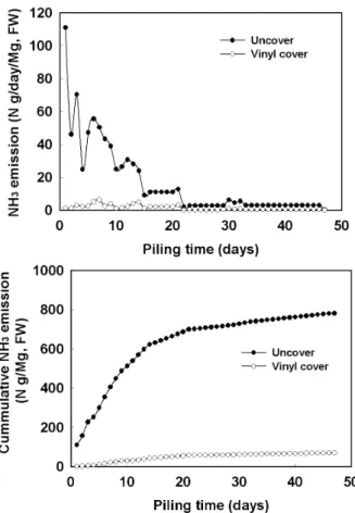 Fig. 2. Changes in temperature of the cow manure pile  with or without vinyl covering.