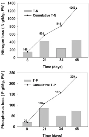 Fig. 5. Nitrogen and phosphorus loss by rainfall from  the cow manure pile.