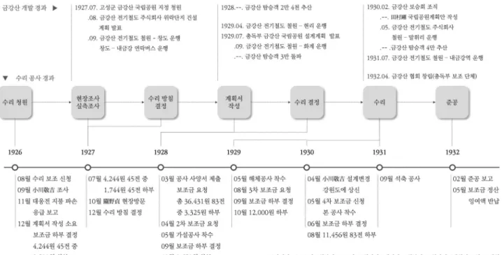 그림 3. 금강산 개발 경과와 장안사 대웅전 수리공사 경과 산 조사보고서」 28) , 「금강산 탐승 계획안」 29) , 「금강 산 풍경 계획안」 30) 등을 작성하였다