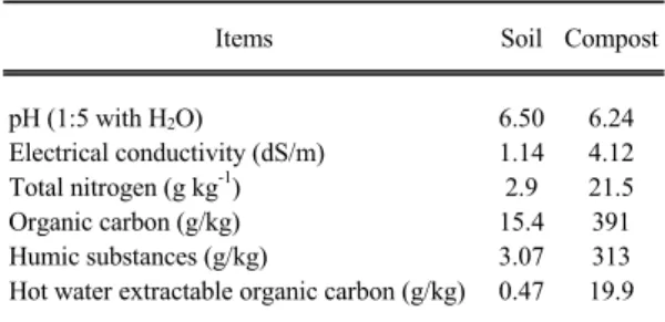 Table 1. Chemical properties of the studied soil and compost 