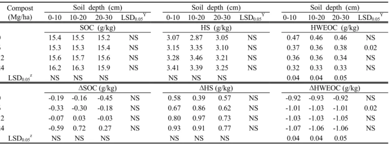 Table 2. Changes in soil organic carbon(SOC), humic substances(HS), and hot water extractable organic carbon(HWEOC)  content in response to compost application rate at harvest time