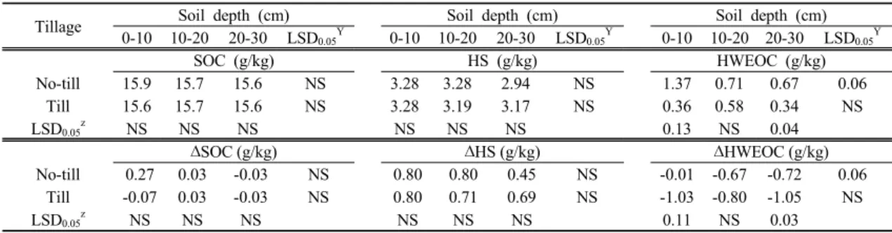 Table 4. Changes of soil organic carbon(SOC), humic substances(HS), and hot water extractable organic carbon(HWEOC)  content in response to tillage at harvest time