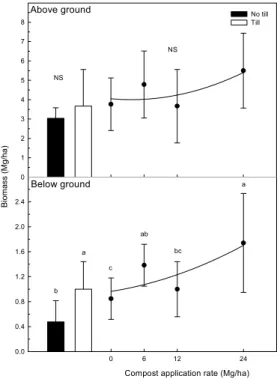 Fig. 1. Above and below ground biomass in response to  compost application rate and tillage at harvest time