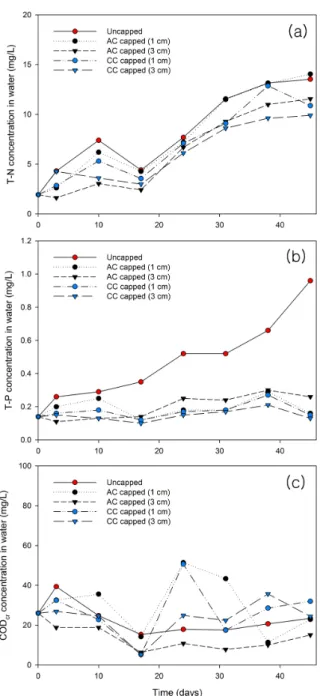 Fig. 3 Concentrations of (a) total nitrogen, (b) total phosphorus,  and (c) chemical oxygen demand released from uncapped  sediments and capped sediments with activated carbon  (AC) and crushed concrete (CC)