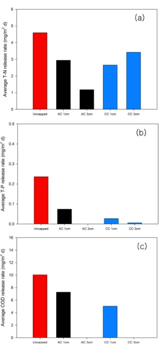 Fig. 4 Average release rate of (a) total nitrogen, (b) total phosphorus,  and (c) chemical oxygen demand from uncapped sediments  and capped sediments with activated carbon (AC) and  crushed concrete (CC) for 45 days
