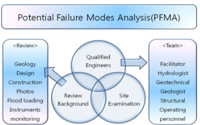 Fig. 3 Potential Failure Modes analysis (PFMA) 검토한 후, 마지막으로 현장을 방문, 확인하여 해당 저수지의  취약사항이 무엇인지에 대한 충분한 평가가 이루어지도록 하 여야 한다