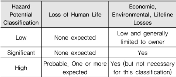 Table 1 Hazard Potential Classification (FEMA, 2004) Hazard 