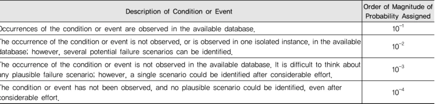 Table 4 Guidelines to Evaluate the Reasonableness of Subjective Probabilities, Barneich et Al