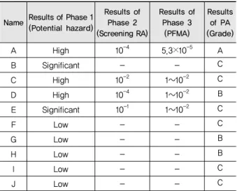 Table 5 Comparison of Results of Phased Process Name Results of Phase 1