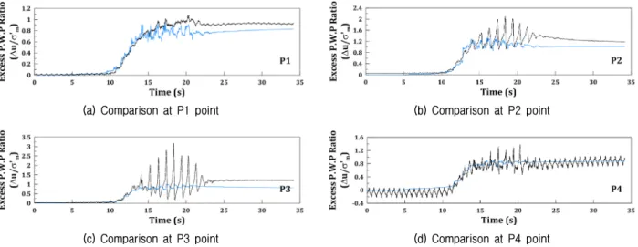 Fig. 10. Comparison of the pore water pressure time history (Black and blue lines are obtained from the centrifuge test and undrained  numerical analysis, respectively)