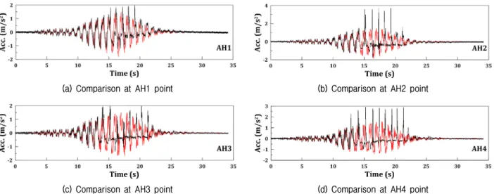 Fig. 13. Comparison of the horizontal acceleration time history (Black and red lines are obtained from the centrifuge test and drained  numerical analysis, respectively)