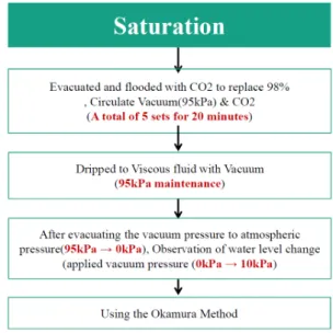 Fig. 3. Effect of the mean effective confining pressure on the maximum shear modulus (shear wave velocity) estimated from the CPT test