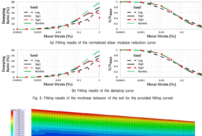 Fig. 6. Fitting results of the nonlinear behavior of the soil for the provided fitting curved
