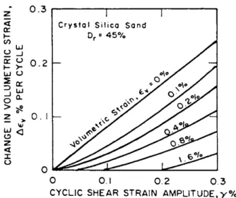 Fig. 8. Incremental volumetric strain curves (Martin et al., 1975)하중에 의한 이력감쇠가 발생하지 않아야 한다