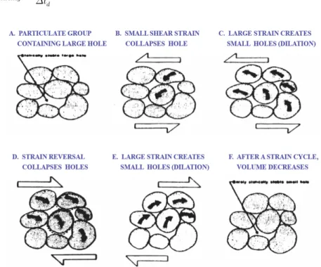 Fig. 9. Diagrammatic cross section of particulate group showing packing changes that occur during cyclic loading (Youd, 1977) Table 3