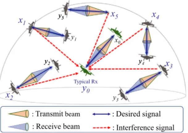 Fig. 1. Directional UAV networks.