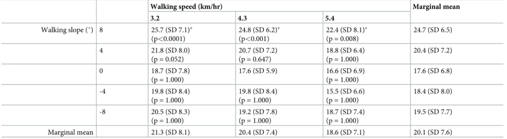 Table 1. Maximum ankle dorsiflexion according to different walking speeds and slopes.