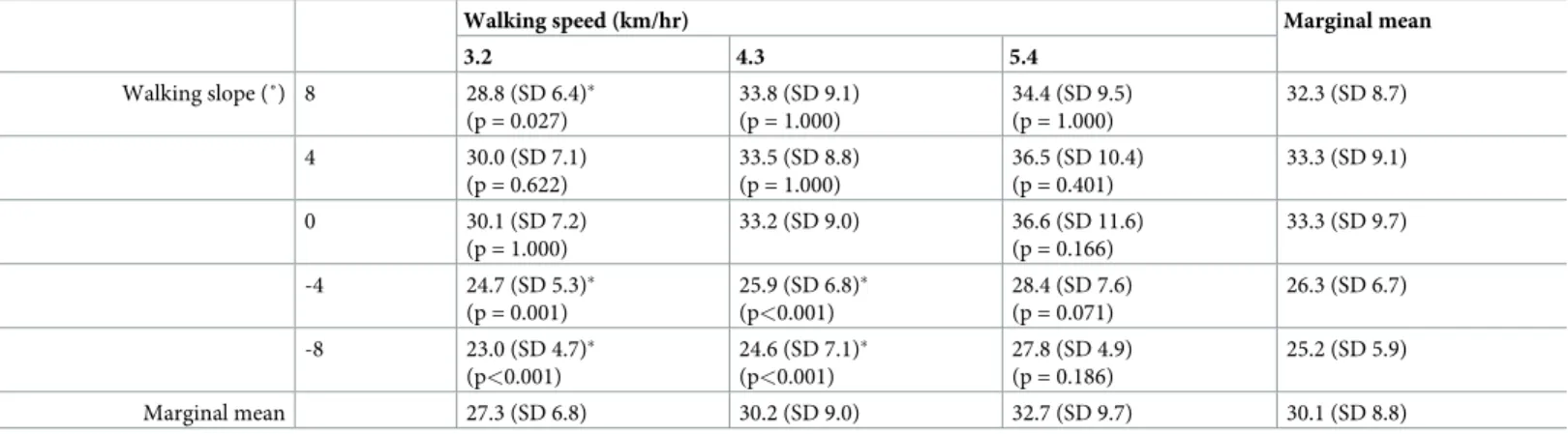 Table 2. Peak pressures on MFF according to different walking speeds and slopes.