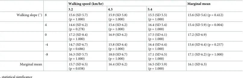 Table 4. Pressure-time integral on MFF according to different walking speeds and slopes.