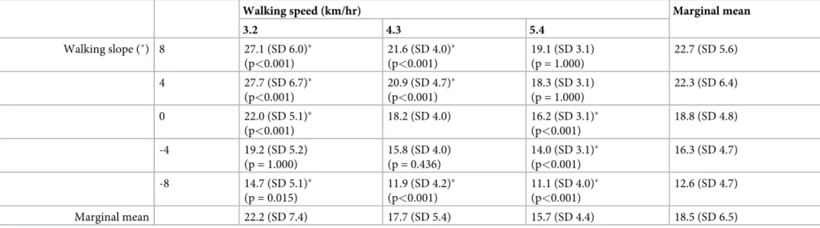 Table 5. Pressure-time integral on heel according to different walking speeds and slopes.