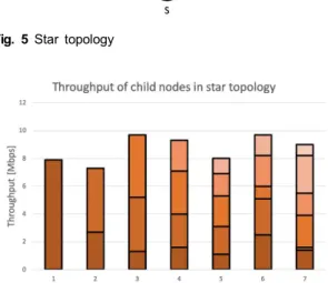 Fig.  4  Throughput  of  linear  topology  based  on  the  number  of  hops