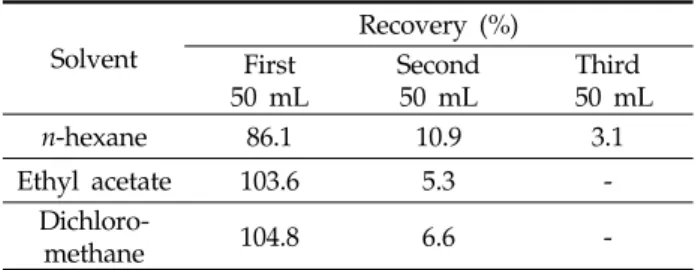 Table 4. Recovery of prochloraz by methanol/ dichloro- dichloro-methane mixture