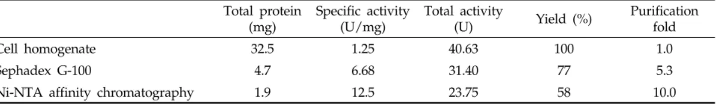 Table 1 Purification steps of rKRs-AFP from E. coli Total protein