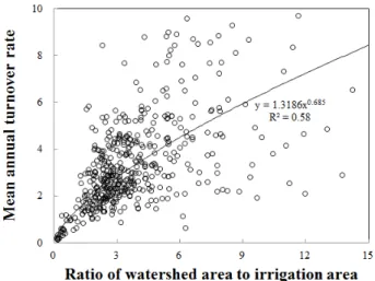 Fig. 3 Relation between ratio of watershed area to irrigation area  and mean annual turnover rate