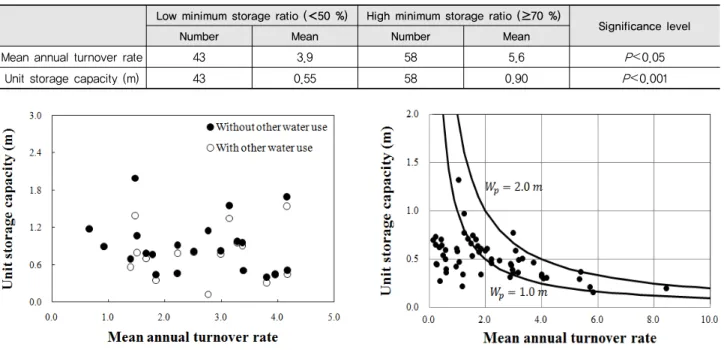 Table 5 Comparison of mean annual turnover rate and unit storage capacity between reservoirs with low and high minimum storage ratios Low minimum storage ratio (＜50 %) High minimum storage ratio (≥70 %)