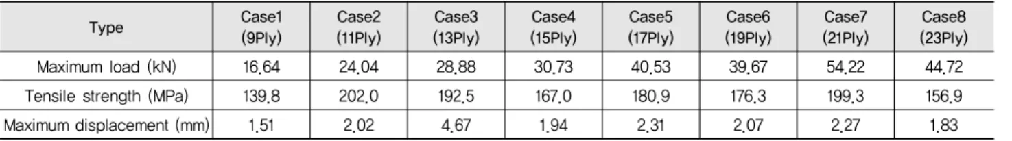 Table 4 Flexural strength test result of the number of stacked