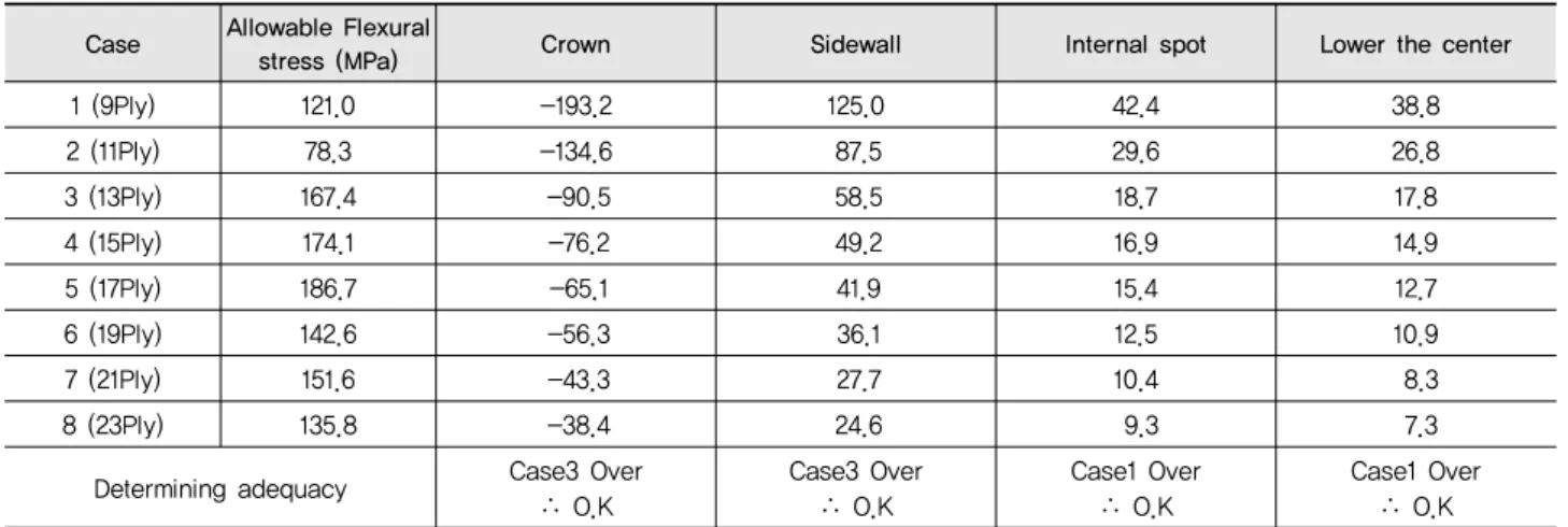 Table 9 Key position by bending stress results