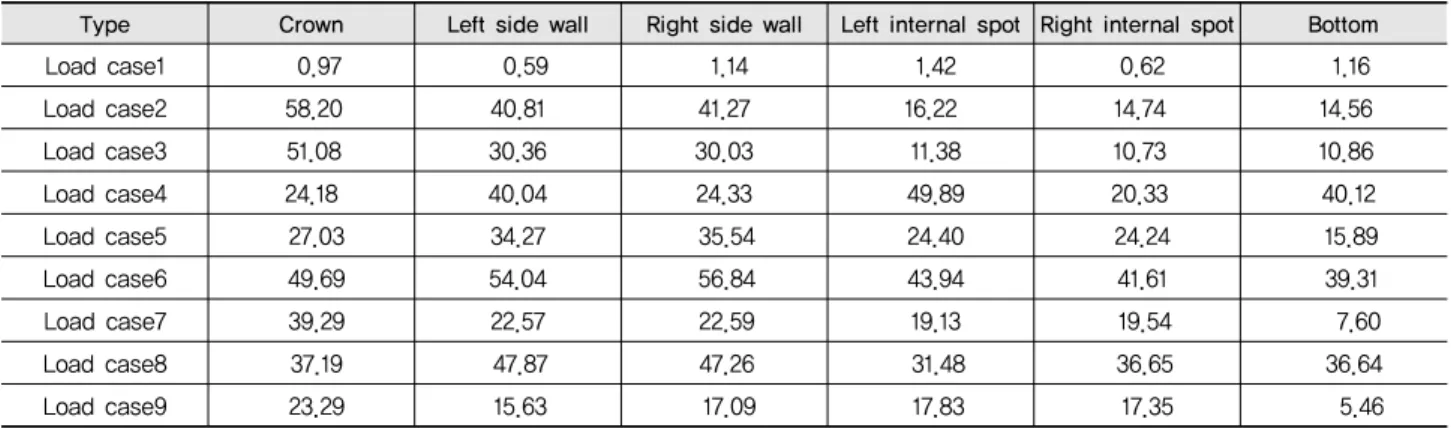 Table 13 The major location-specific stress results (Unit: MPa)